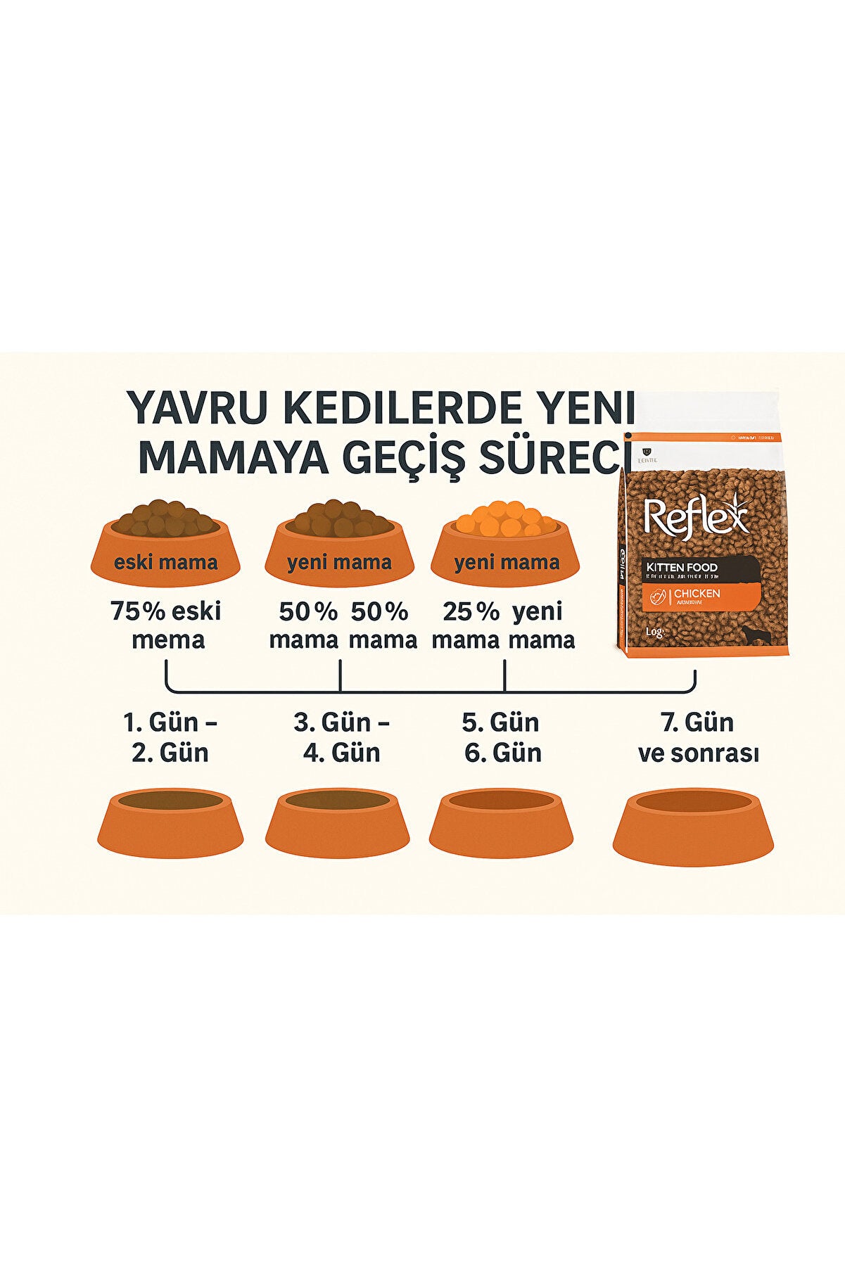 Reflex Tavuklu Yavru Kedi Maması 1 Kg (Yeni 1 kg Zipli Paketler) - 2